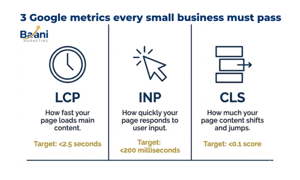 
Three panel infographic explaining Google Core Web Vitals for small businesses, covering LCP loading speed, INP interactivity, and CLS layout stability with target scores
