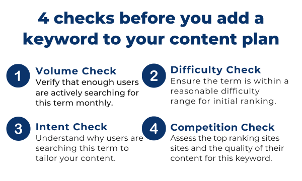 Four step keyword validation checklist infographic covering volume check difficulty check intent check and competition check before adding a keyword to your content plan