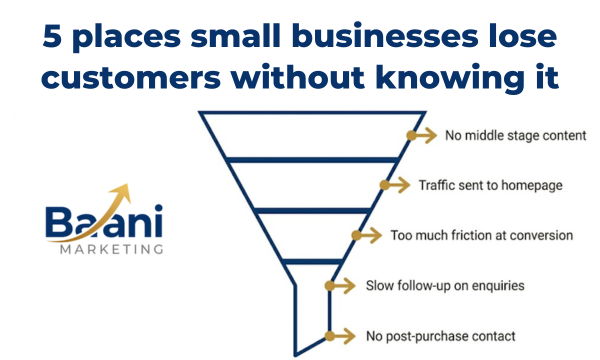 Where Funnels Leak
Funnel diagram infographic highlighting five places small businesses lose customers including no middle stage content slow follow-up and sending traffic to the homepage instead of a landing page