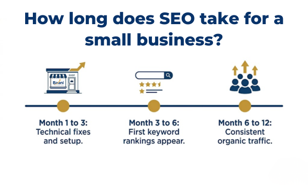Horizontal timeline infographic showing how long SEO takes for a small business, from technical setup in months 1 to 3, first rankings in months 3 to 6, and consistent traffic by month 12