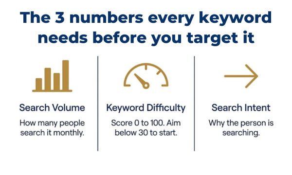Infographic showing three keyword research metrics every beginner must check including search volume keyword difficulty and search intent before targeting a keyword