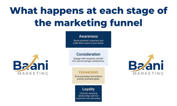 The 4 Funnel Stages
Infographic showing four marketing funnel stages awareness consideration conversion and loyalty with a short description of what happens at each stage