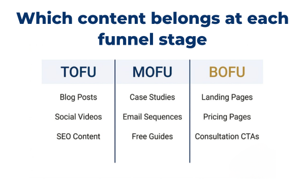 TOFU MOFU BOFU Content Map
Three column infographic mapping content types to marketing funnel stages showing blog posts and social videos for TOFU case studies and email sequences for MOFU and landing pages and CTAs for BOFU